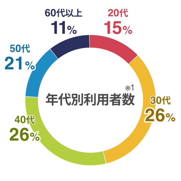 年代別利用者数