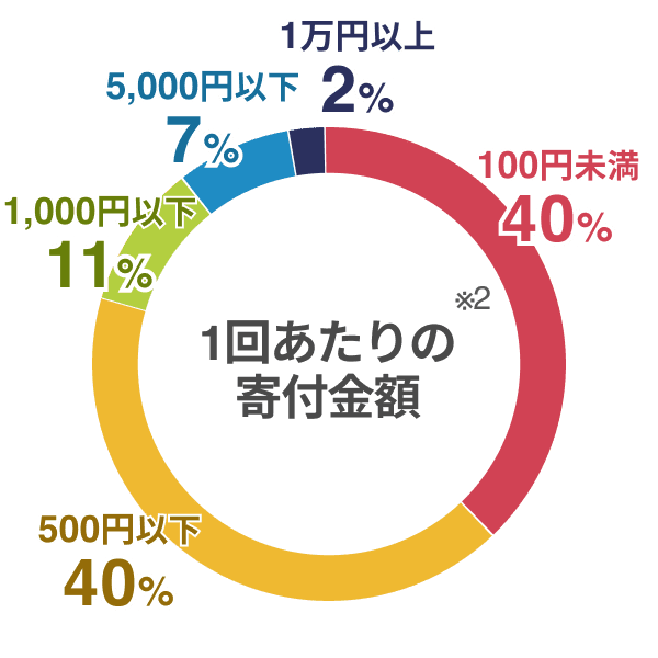 1回あたりの寄付金額