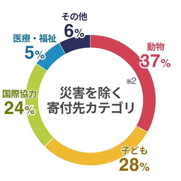 災害を除く寄付先カテゴリ