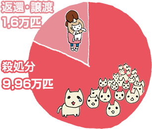 返還・譲渡1.6万 殺処分9.96万の図