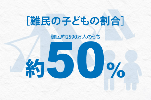 ［難民の子どもの割合］難民約2590万人のうち約50％