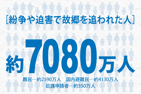 ［紛争や迫害で故郷を追われた人］約7080万人 難民…約2590万人 国内避難民…約4130万人 庇護申請者…約350万人