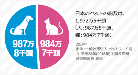 日本のペットの総数