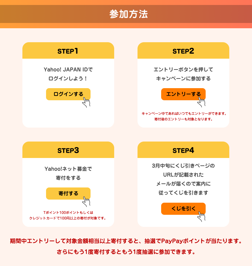 「参加方法」STEP1-Yahoo! JAPAN IDでログインしよう！ STEP2-エントリーボタンを押してキャンペーンに参加する※キャンペーン中であればいつでもエントリーができます。寄付後のエントリーも対象となります。 STEP3-Yahoo!ネット募金で寄付をする※Ｔポイント100ポイントもしくはクレジットカードで100円以上の寄付が対象です。STEP4-3月中旬にくじ引きページのURLが記載されたメールが届くので案内に従ってくじを引きます 備考：期間中エントリーして対象金額相当以上寄付すると、抽選でPayPayポイントが当たります。さらにもう1度寄付するともう1度抽選に参加できます。