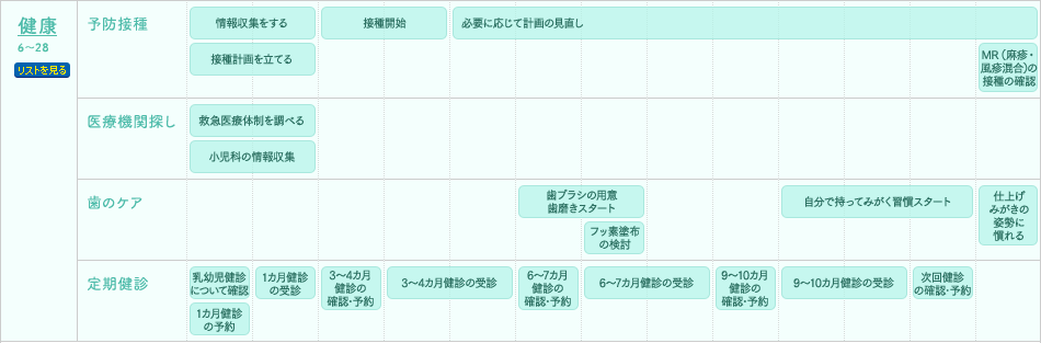 健康　6〜28　リストを見る　予防接種　情報収集をする　接種計画を立てる　接種開始　必要に応じて計画の見直し　MR（麻酔・風疹混合）の接種の確認　医療機関探し　救急医療体制を調べる　小児科の情報収集　歯のケア　歯ブラシの用意　歯磨きスタート　フッ素塗布の検討　自分で持ってみがく習慣スタート　仕上げみがきの姿勢に慣れる　定期健診　乳幼児健診について確認　1カ月健診の予約　1カ月健診の受診　3〜4カ月健診の確認・予約　3〜4カ月健診の受診　6〜7カ月健診の確認・予約　6〜7カ月健診の受診　9〜10カ月健診の確認・予約　9〜10カ月健診の受診　次回健診の確認・予約