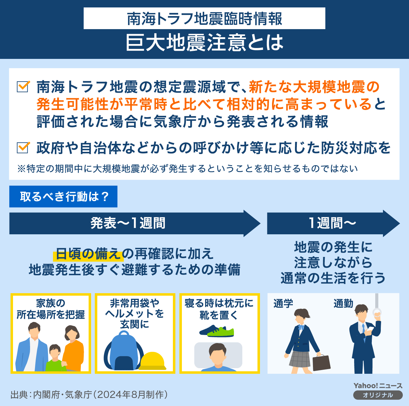 [南海トラフ地震臨時情報] 巨大地震とは、南海トラフ地震の想定震源域で、新たな大規模地震の発生可能性が平常時と比べて想定的に高まっていると評価された場合に気象庁から発表される情報。政府や自治体などからの呼びかけ等に応じた防災対応を。※特定の期間中に大規模地震が必ず発生するということを知らせるものではない。取るべき行動は？ [発表〜1週間] 日頃の備えの再確認に加え地震発生後すぐ避難するための準備。家族の所在場所を把握。非常用袋やヘルメットを玄関に。寝る時は枕元に靴を置く。 [1週間〜] 地震の発生に注意しながら通学や通勤など通常の生活を行う。 [出典：内閣府・気象庁（2024年8月制作）]