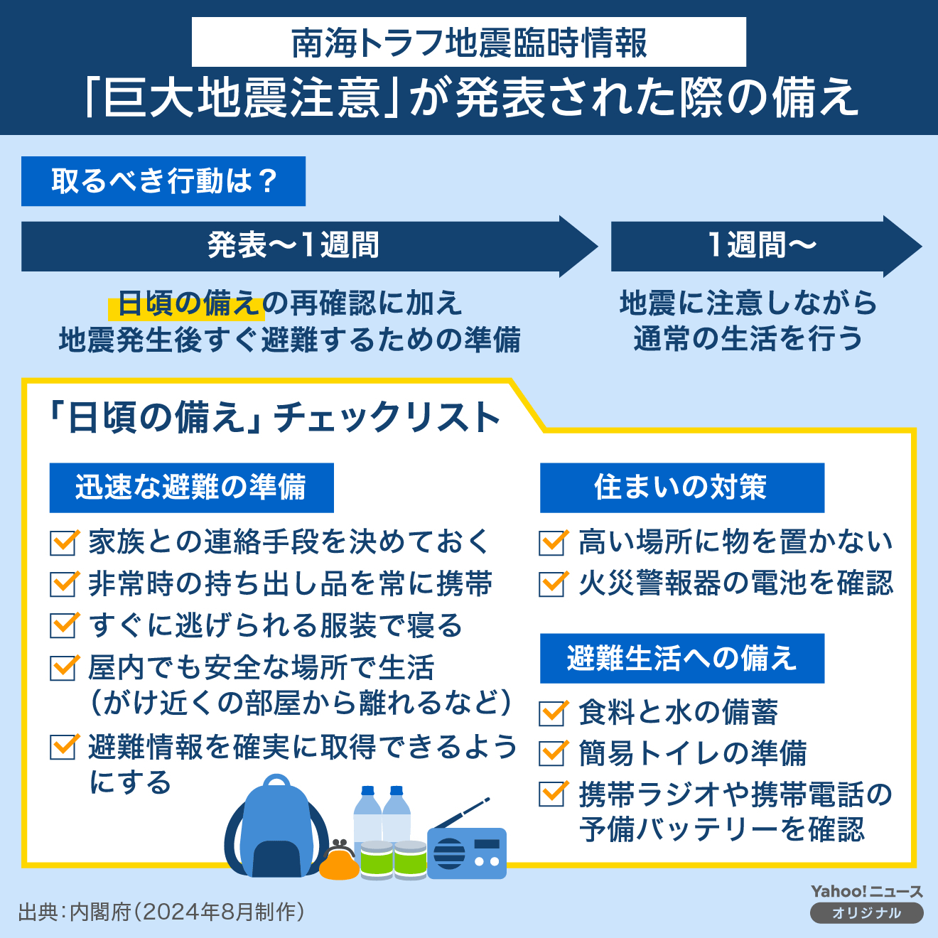 [南海トラフ地震臨時情報]「巨大地震注意」が発表された際の備え　取るべき行動は？ [発表〜1週間]日頃の備えの再確認に加え地震発生後すぐ避難するための準備。 [1週間〜]地震に注意しながら通常の生活を行う。 [「日頃の備え」チェックリスト] 迅速な避難の準備には、家族との連絡手段を決めておく。非常時の持ち出し品を常に携帯。すぐに逃げられる服装で寝る。屋内でも安全な場所で生活（がけ近くの部屋から離れるなど）。避難情報を確実に取得できるようにする。住まいの対策は、高い場所に物を置かない。火災警報器の電池を確認。避難生活への備えは、食料と水の備蓄。簡易トイレの準備。携帯ラジオや携帯電話の予備バッテリーを確認。 [出典：内閣府（2024年8月制作）]