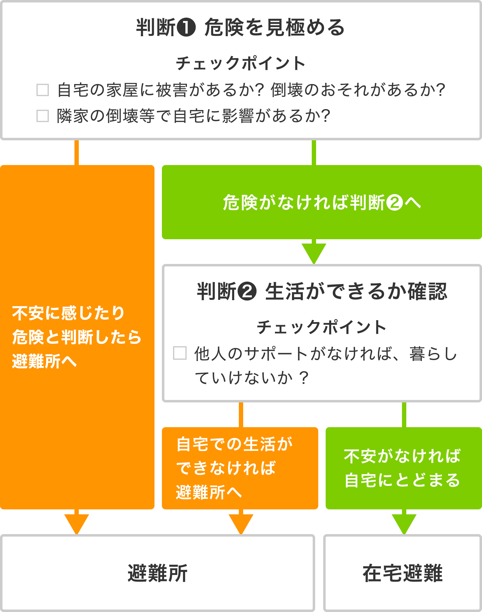 判断（1）危険を見極める。 [チェックポイント] 自宅の家屋に被害があるか？ 倒壊のおそれがあるか？ 隣家の倒壊等で自宅に影響があるか？ 不安に感じたり危険と判断したら避難所へ。危険がなければ判断（2）へ。判断（2）生活ができるか確認。 [チェックポイント] 他人のサポートがなければ、暮らしていけないか？ 自宅での生活ができなければ避難所へ。不安がなければ自宅にとどまり、在宅避難。