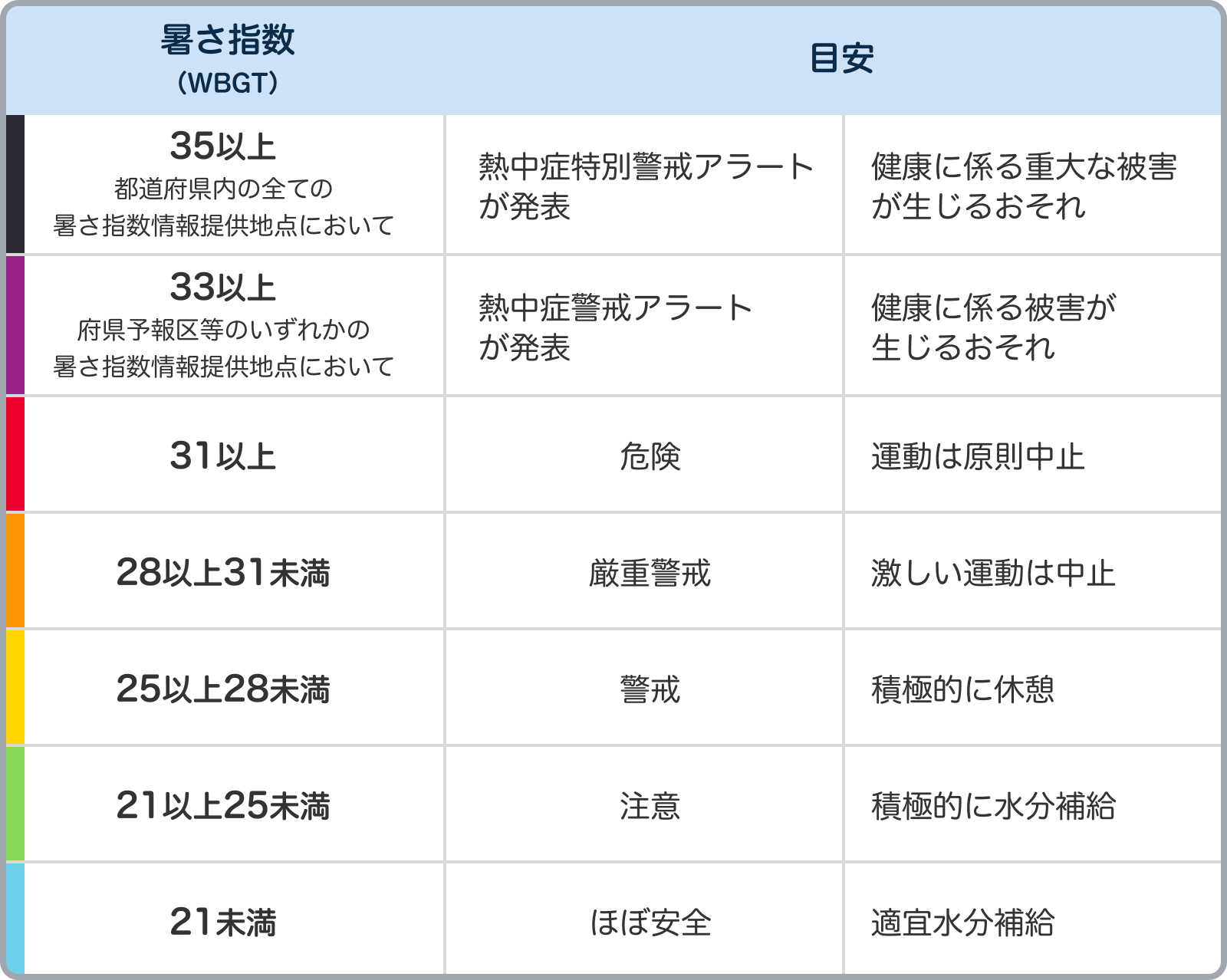 暑さ指数（WBGT）35以上（都道府県内の全ての暑さ指数情報提供地点において）:熱中症特別警戒アラートが発表。健康に係る重大な被害が生じるおそれ。暑さ指数（WBGT）33以上（府県予報区等のいずれかの暑さ指数情報提供地点において）：熱中症警戒アラートが発表。健康に係る被害が生じるおそれ。暑さ指数（WBGT）31以上：危険。運動は原則中止。暑さ指数（WBGT）28以上31未満：厳重警戒。激しい運動は中止。暑さ指数（WBGT）25以上28未満：警戒。積極的に休憩。暑さ指数（WBGT）21以上25未満：注意。積極的に水分補給。暑さ指数（WBGT）21未満：ほぼ安全。適宜水分補給。