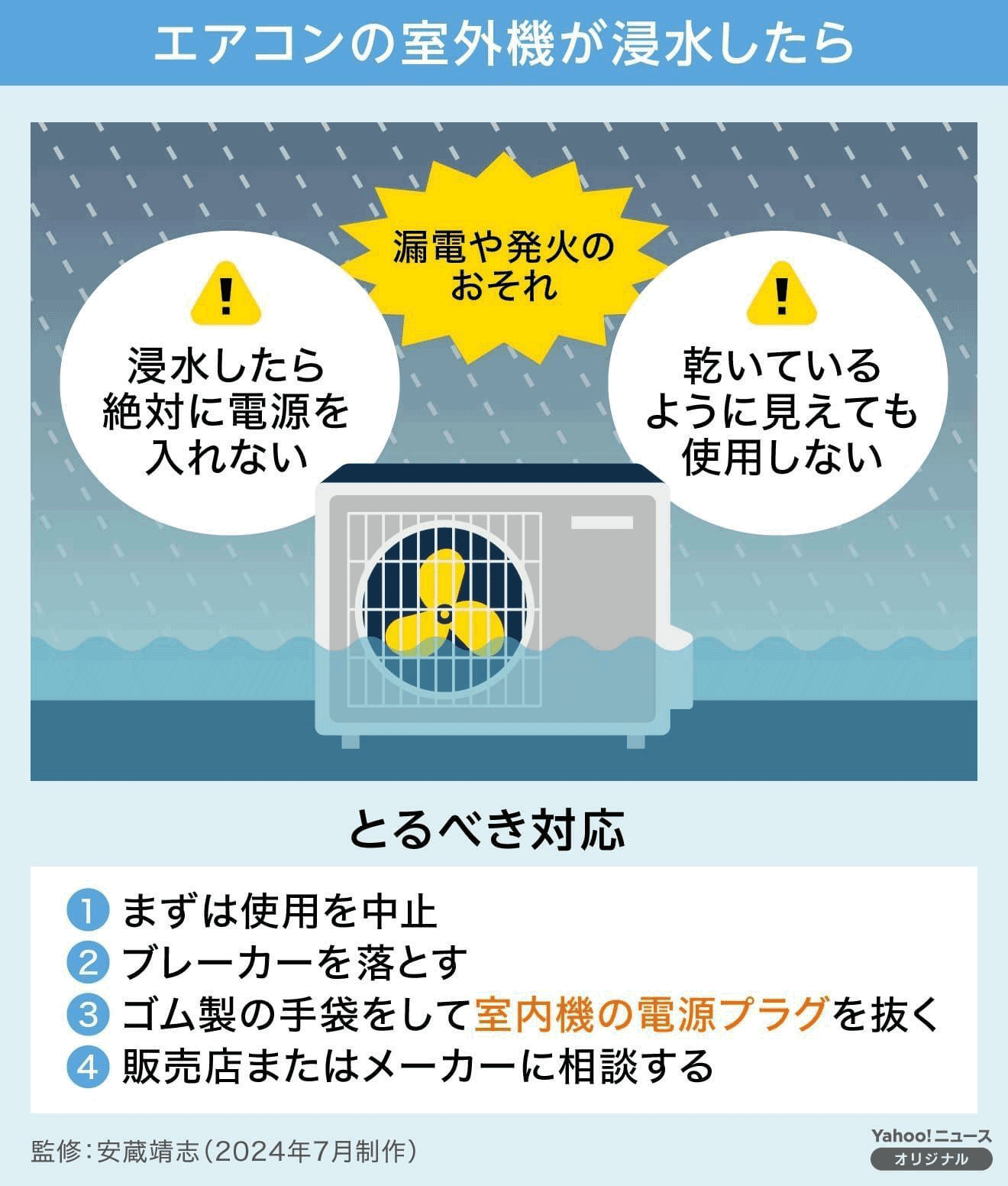 [エアコンの室外機が浸水したら] 漏電や発火のおそれ。浸水したら絶対に電源を入れない。乾いているように見えても使用しない。 [とるべき対応] （1）まずは使用を中止　（2）ブレーカーを落とす （3）ゴム製の手袋をして室外機の電源プラグを抜く　（4）販売店またはメーカーに相談する [監修：安蔵靖志（2024年7月制作）]