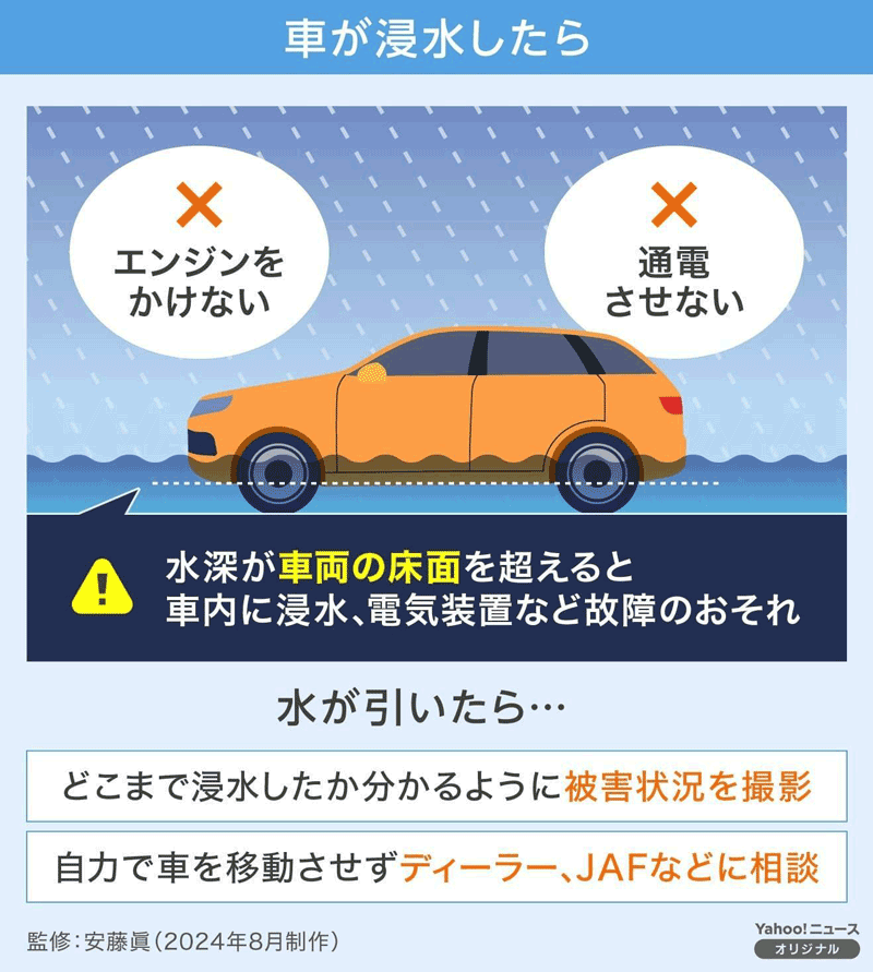 車が浸水したらエンジンをかけない、通電させない。水深が車両の床面を超えると車内に浸水、電気装置など故障のおそれ。水が引いたらどこまで浸水したか分かるように被害状況を撮影。自力で車を移動させずディーラー、JAFなどに相談。監修：安藤眞（2024年8月制作）Yahoo!ニュースオリジナル