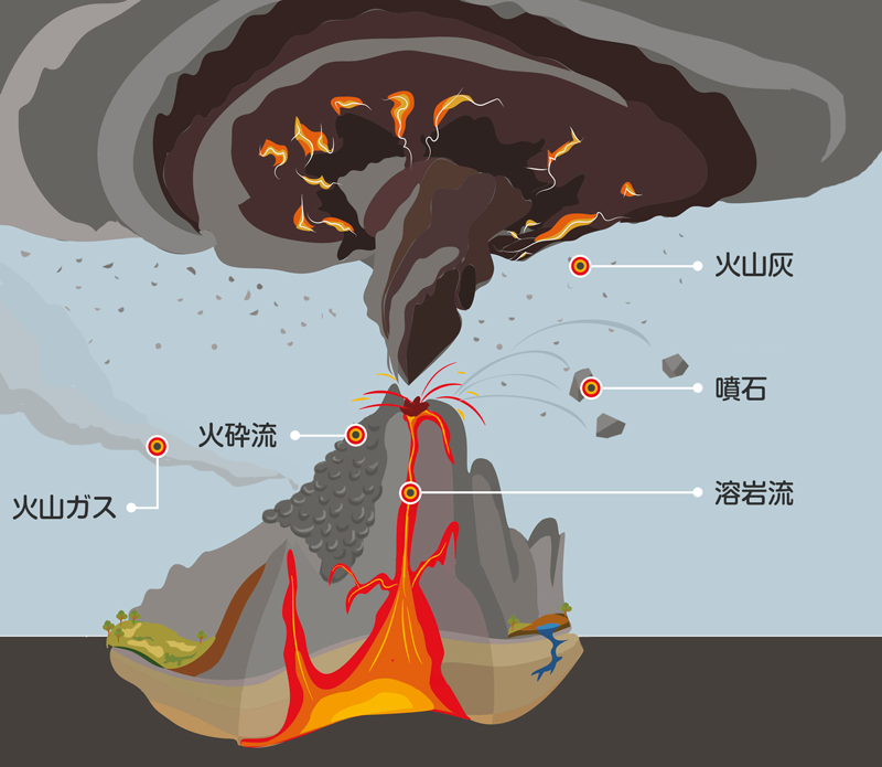 活火山と火山活動 防災手帳 Notebook Yahoo 天気 災害