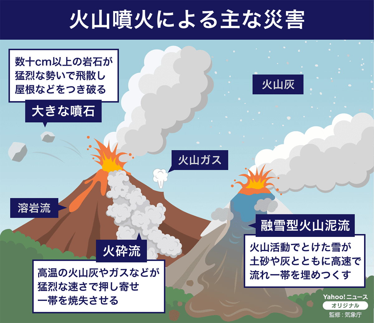 火山噴火による主な災害　大きな噴石：数十cm以上の岩石が猛烈な勢いで飛散し屋根などをつき破る。溶岩流。火砕流：高音の火山灰やガスなどが猛烈な速さで押し寄せ一帯を焼失させる。火山ガス。火山灰。融雪型火山泥流：火山活動でとけた雪が土砂や灰とともに高速で流れ一帯を埋めつくす。画像作成：Yahoo!ニュース オリジナル　監修：気象庁
