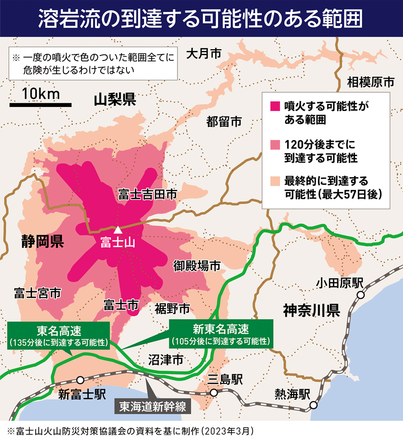 溶岩流の到達する可能性のある範囲は神奈川県を含む3県27市町村。富士山を中心に富士吉田市・富士市などが噴火する可能性がある範囲に含まれ、新東名高速道路が120分後までに溶岩流の到達する可能性のある範囲に含まれます。小田原市なども最終的に到達する可能性があります。（最大57日後）※富士山火山防災対策協議会の資料を基に制作（2023年3月）