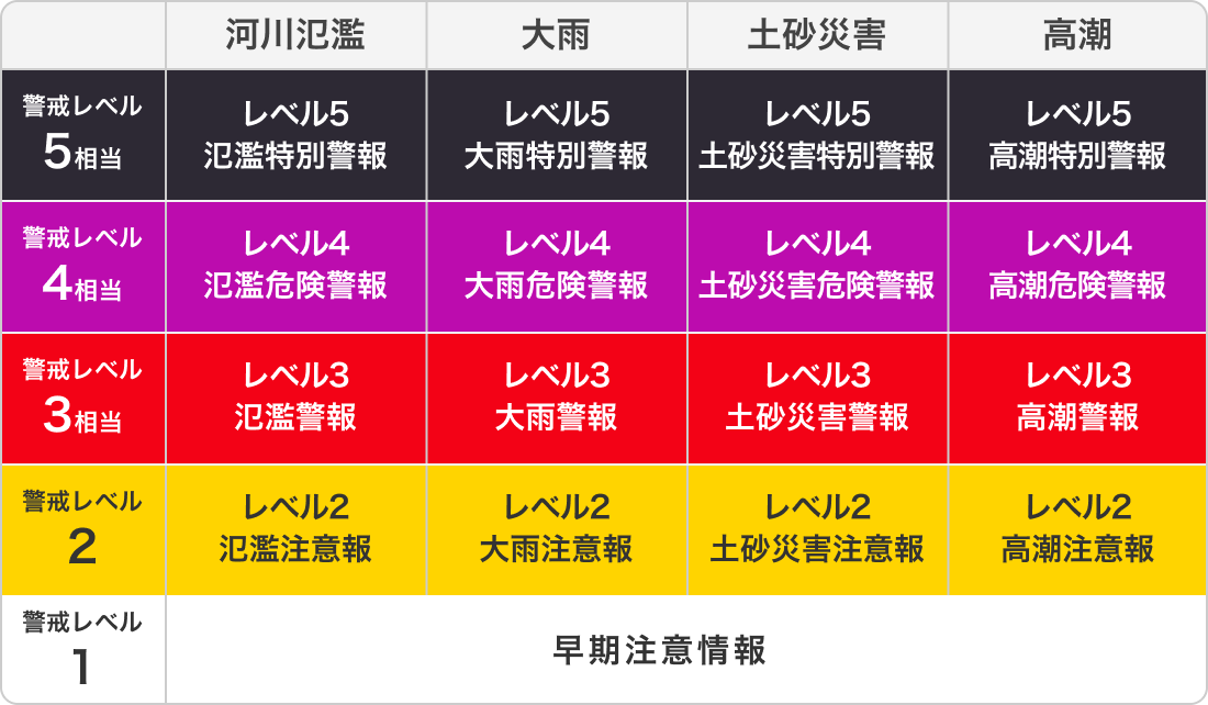 [警戒レベル5相当]レベル5氾濫特別警報、レベル5大雨特別警報、レベル5土砂災害特別警報、レベル5高潮特別警報 [警戒レベル4相当]レベル4氾濫危険警報、レベル4大雨危険警報、レベル4土砂災害危険警報、レベル4高潮危険警報 [警戒レベル3相当]レベル3氾濫警報、レベル3大雨警報、レベル3土砂災害警報、レベル3高潮警報 [警戒レベル2]レベル2氾濫注意報、レベル2大雨注意報、レベル2土砂災害注意報、レベル2高潮注意報 [警戒レベル1]早期注意情報