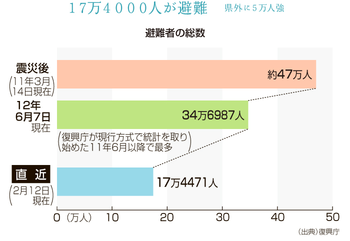 東日本大震災による避難者(復興庁調べ)は震災直後の約47万人から6割強減少し、17万4471人(2016年2月12日現在)。多くは震災前に住んでいた県内の仮設住宅などで生活