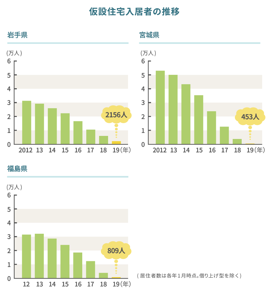 仮設住宅入居者数の推移