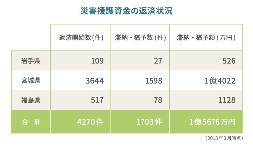災害援護資金の返済状況