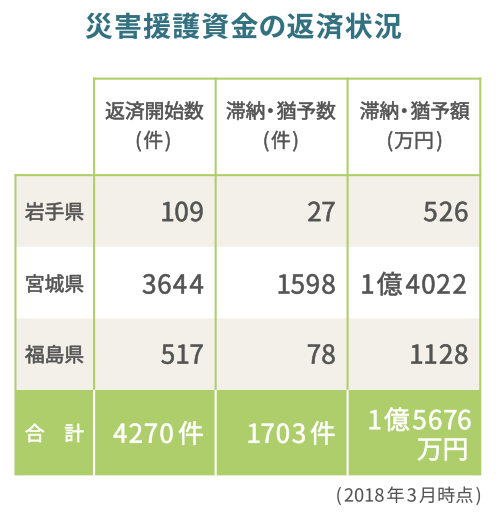 災害援護資金の返済状況