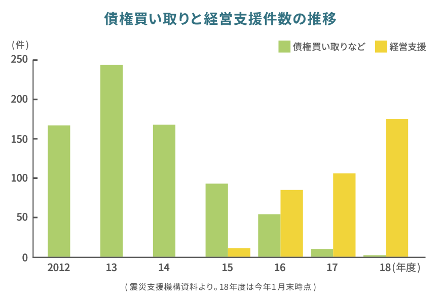 債権買い取りと経営支援件数の推移