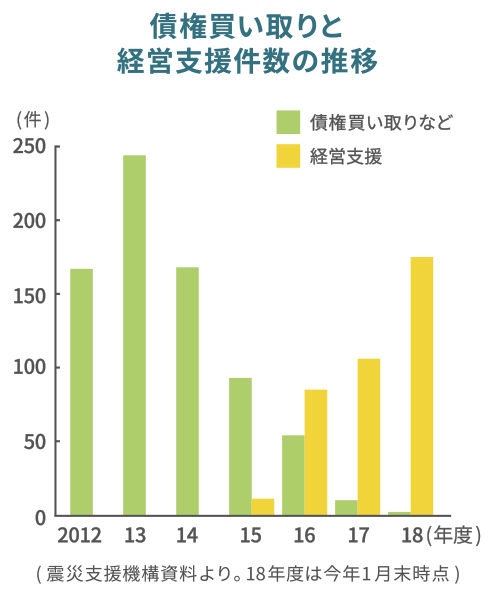 債権買い取りと経営支援件数の推移