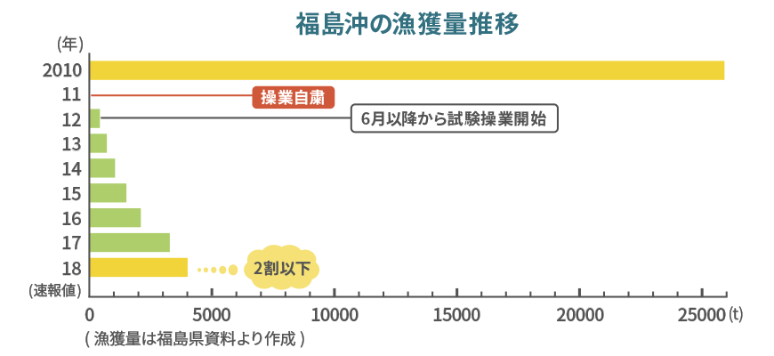 福島沖の漁獲量推移