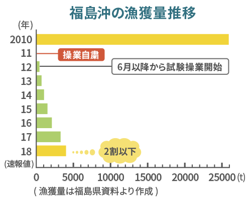 福島沖の漁獲量推移