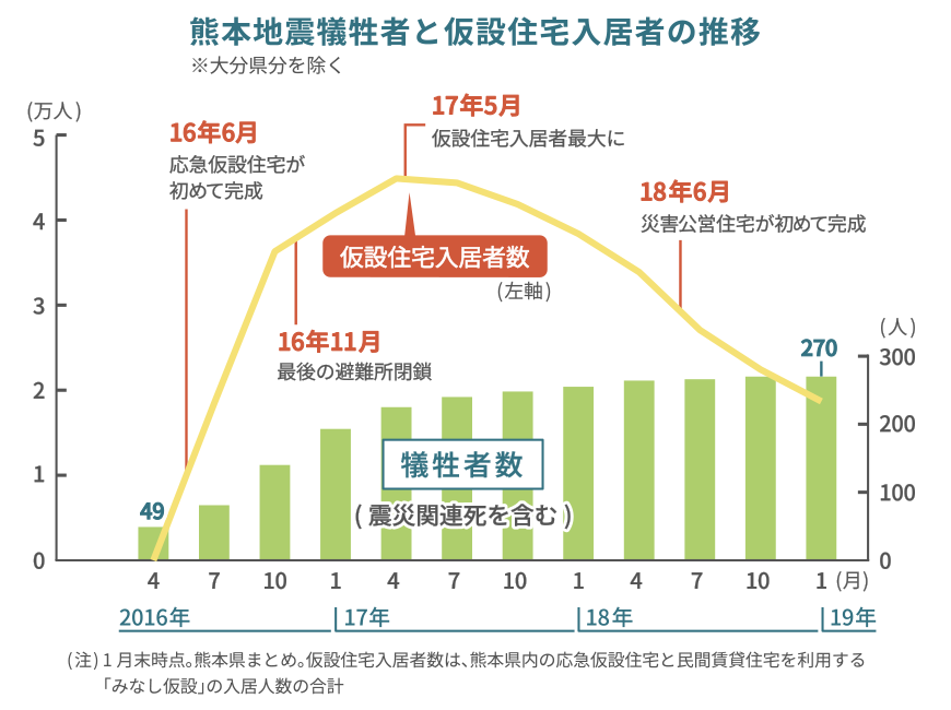 熊本地震犠牲者と仮設住宅入居者の推移