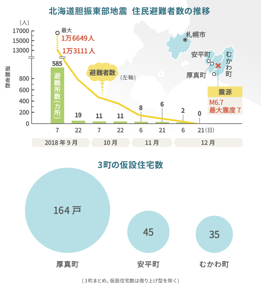 北海道胆振東部地震、住民避難者数の推移