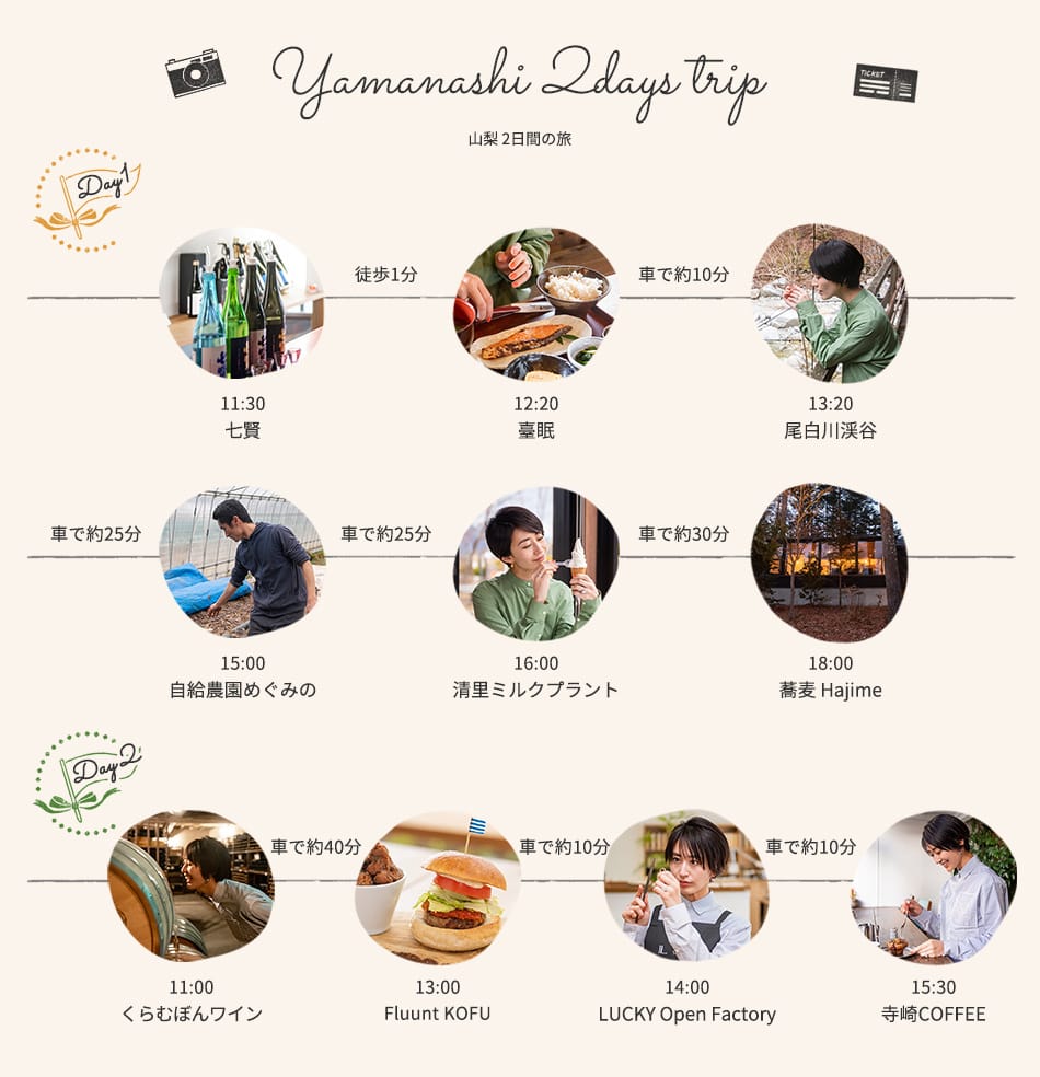 山梨2日間の旅 1日めは、11:30に七賢に行き、次に徒歩1分かけて、臺眠でランチをします。車で約10分かけて、尾白渓谷へ。車で約25分かけて、自給農園めぐみのへ。さらに車で約25分かけて、清里ミルクプラントへ。1日め最後は、車で約30分かけて、蕎麦 Hajimeへ。2日めは、11:00にくらむぼんワインへ行き、車で約40分かけて、13時頃 Fluunt KOFUでランチをします。さらに車で約10分で、LUCKY Open Factoryへ。旅の最後は、車で約10分で、寺崎COFFEEへ行きます。