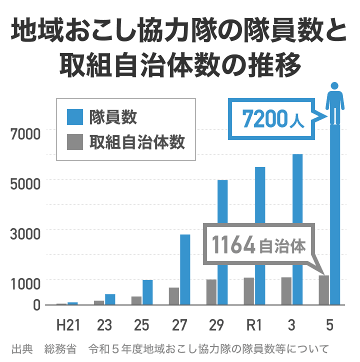 地域おこし協力隊の隊員数と取組自治体数の推移