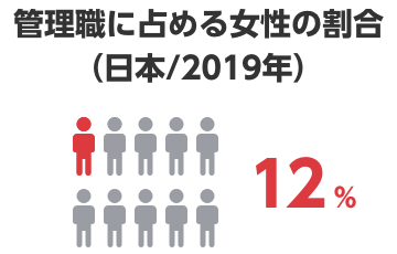 管理職に占める女性の割合（日本）12%