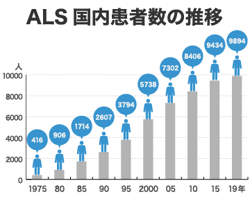 ALS国内患者数の推移