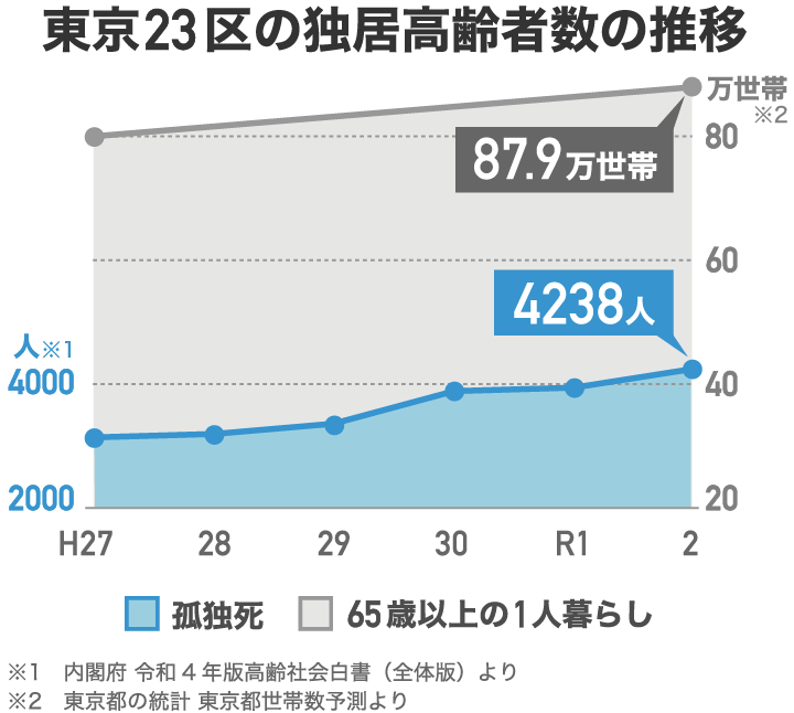 東京23区の独居高齢者数の推移のグラフ
