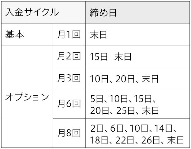 入金サイクル