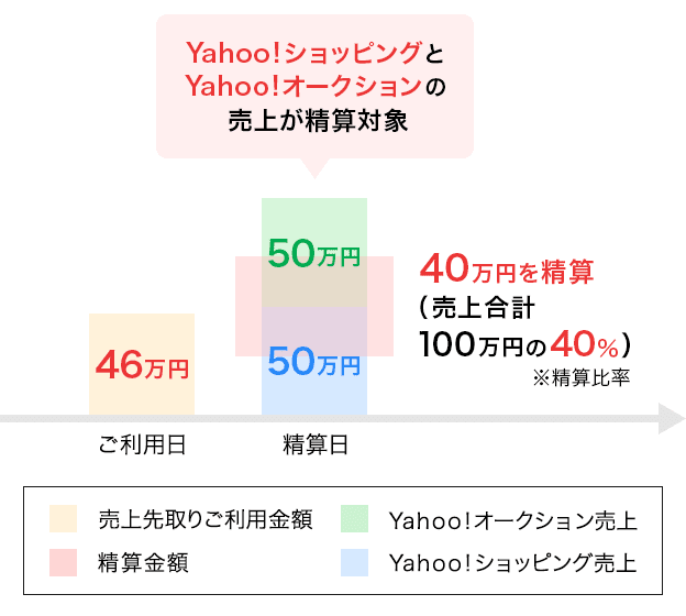 初回申込みの場合（11月13日15時以降、初めて売上先取りを申込む出店者）