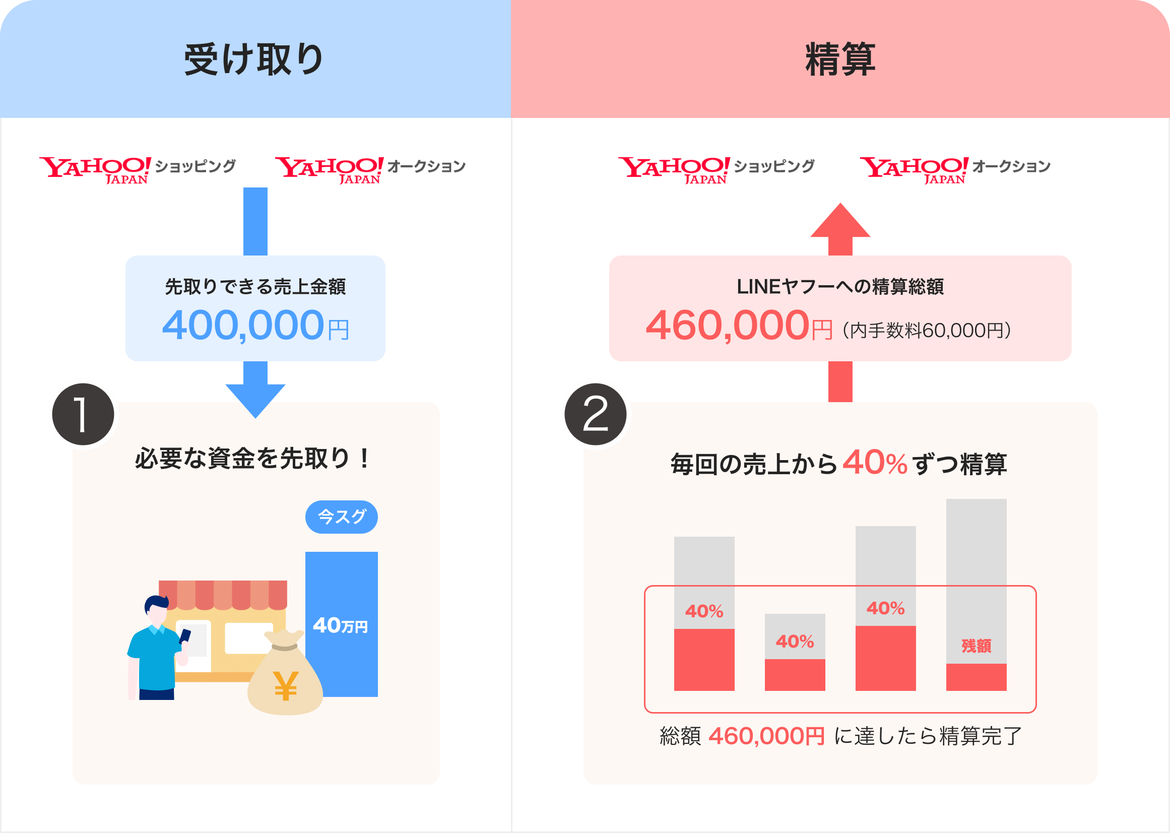 サービスの仕組み | Yahoo!売上先取り