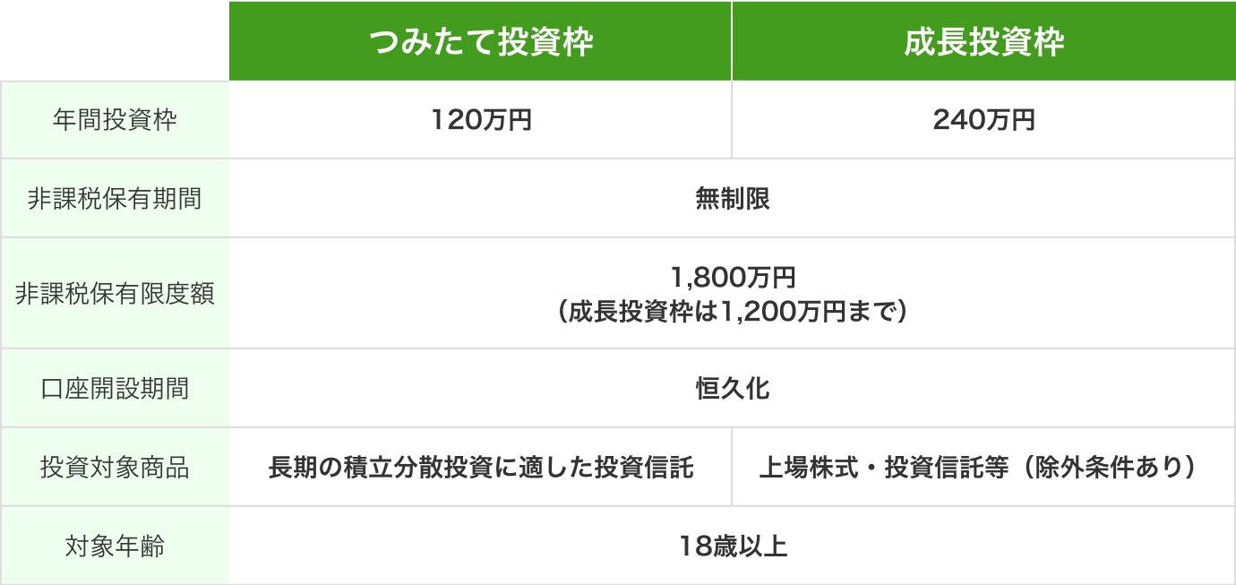 つみたて投資枠と成長投資枠の違い