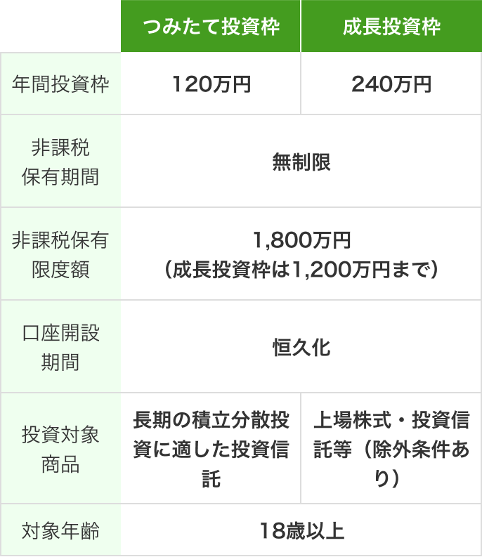 つみたて投資枠と成長投資枠の違い