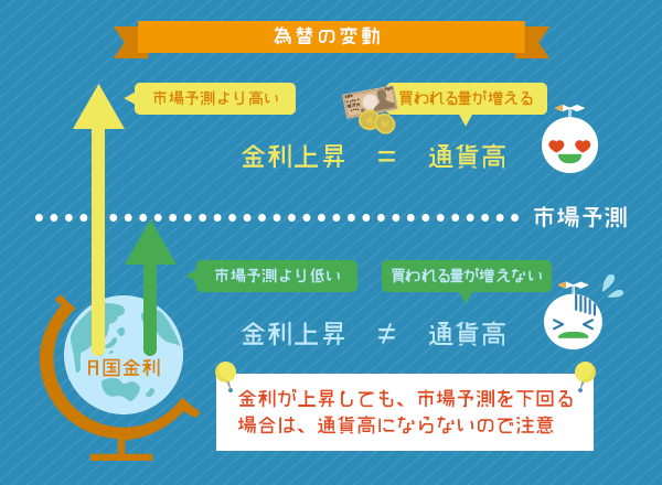 Fx売買のポイント 為替差益と金利差益