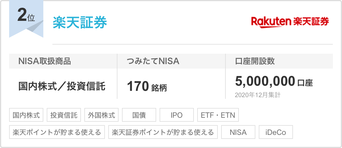 2位 楽天証券 NISA取扱商品 国内株式／投資信託 つみたてNISA170銘柄 口座開設数5,000,000口座 2020年12月集計