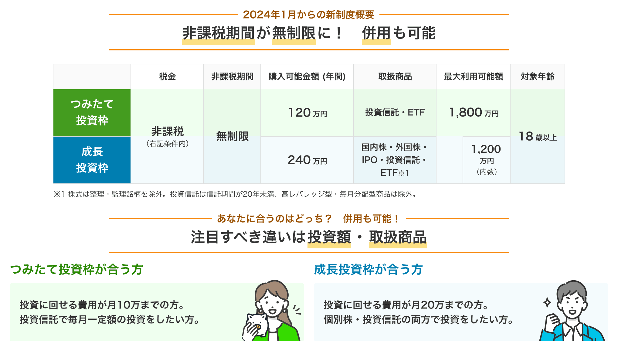 2024年1月からの新制度概要　非課税期間が無制限に！　併用も可能