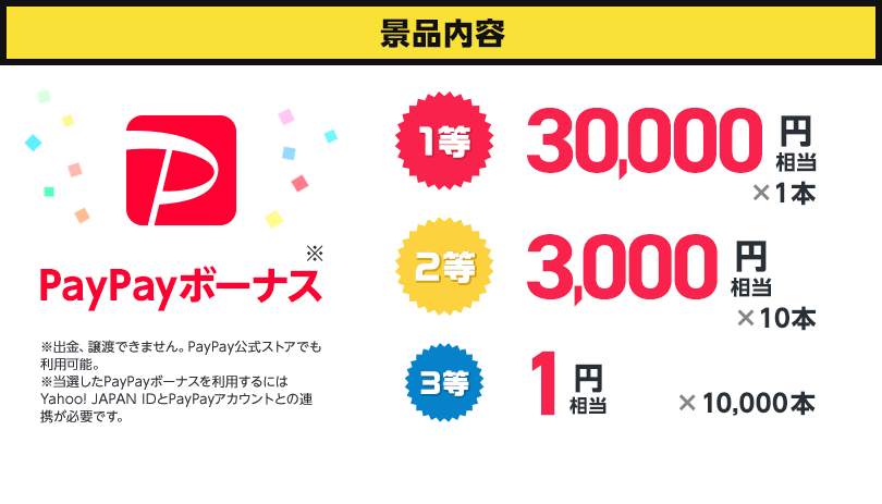景品内容　PayPayボーナス　1等30,000円相当1本、2等3,000円相当10本、3等1円相当10,000本　※PayPayボーナスは譲渡できません。PayPay公式ストアでも利用可能。※当選したPayPayボーナスを利用するにはYahoo! JAPAN IDとPayPayアカウントの連携が必要です。