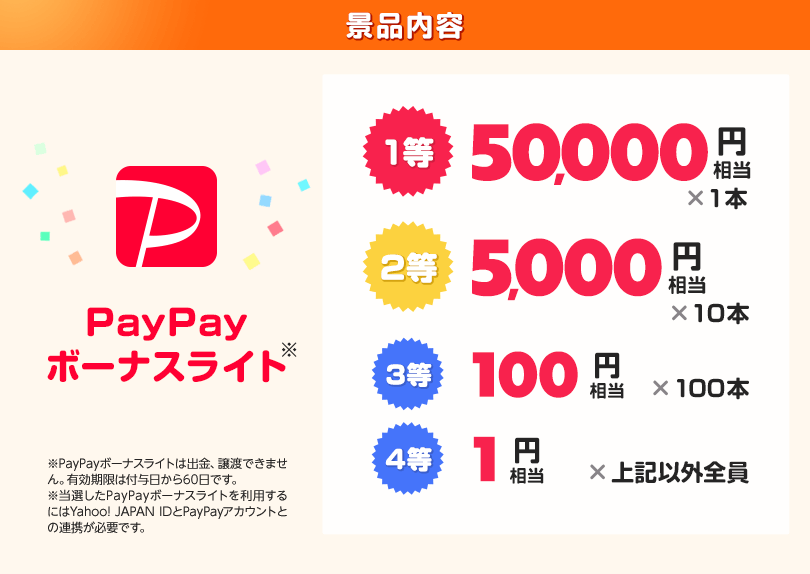 景品内容　PayPayボーナスライト　１等50,000円相当1本、２等5,000円相当10本、３等100円相当100本、4等1円相当上記以外全員　※PayPayボーナスライトは譲渡できません。有効期限は付与日から60日です。※当選したPayPayボーナスライトを利用するにはYahoo! JAPAN IDとPayPayアカウントの連携が日必要です。