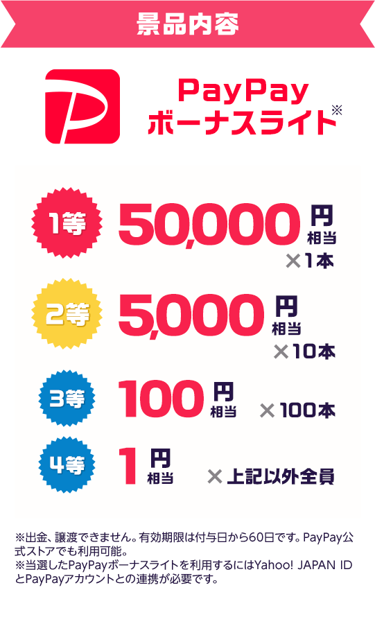 景品内容　PayPayボーナスライト　１等50,000円相当1本、２等5,000円相当10本、３等100円相当100本、4等1円相当上記以外全員　※PayPayボーナスライトは譲渡できません。有効期限は付与日から60日です。※当選したPayPayボーナスライトを利用するにはYahoo! JAPAN IDとPayPayアカウントの連携が日必要です。