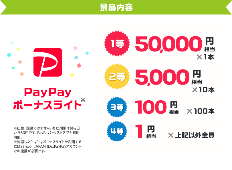 景品内容　PayPayボーナスライト　1等50,000円相当1本、2等5,000円相当10本、3等100円相当100本、4等1円相当上記以外全員　※PayPayボーナスライトは譲渡できません。有効期限は付与日から60日です。※当選したPayPayボーナスライトを利用するにはYahoo! JAPAN IDとPayPayアカウントの連携が日必要です。