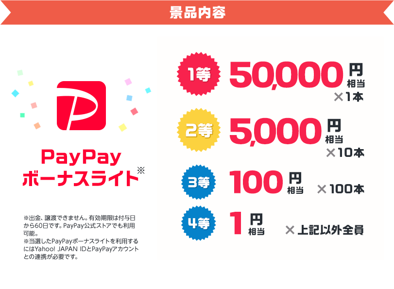 景品内容　PayPayボーナスライト　１等50,000円相当1本、２等5,000円相当10本、３等100円相当100本、4等1円相当上記以外全員　※PayPayボーナスライトは譲渡できません。有効期限は付与日から60日です。PayPay公式ストアでも利用可能。※当選したPayPayボーナスライトを利用するにはYahoo! JAPAN IDとPayPayアカウントの連携が日必要です。