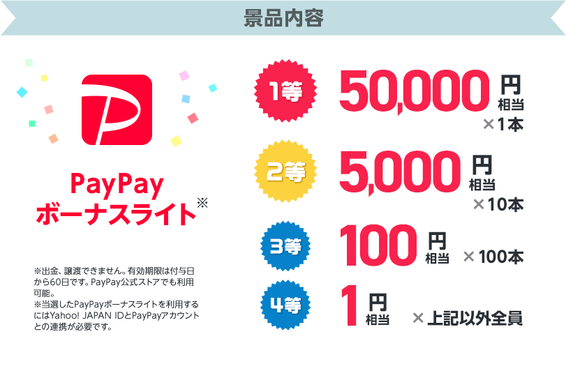 景品内容　PayPayボーナスライト　1等50,000円相当1本、2等5,000円相当10本、3等100円相当100本、4等1円相当上記以外全員　※PayPayボーナスライトは譲渡できません。有効期限は付与日から60日です。PayPay公式ストアでも利用可能。※当選したPayPayボーナスライトを利用するにはYahoo! JAPAN IDとPayPayアカウントの連携が必要です。