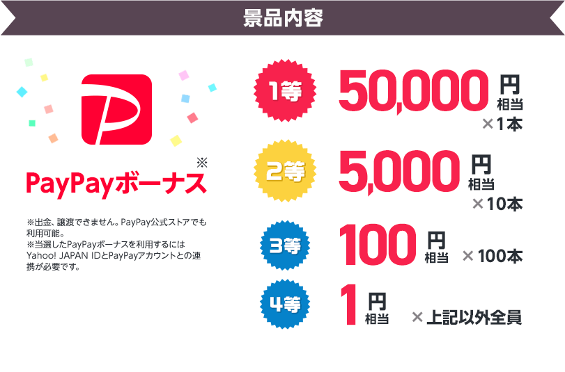 景品内容　PayPayボーナス　1等50,000円相当1本、2等5,000円相当10本、3等100円相当100本、4等1円相当上記以外全員　※PayPayボーナスは譲渡できません。PayPay公式ストアでも利用可能。※当選したPayPayボーナスを利用するにはYahoo! JAPAN IDとPayPayアカウントの連携が必要です。