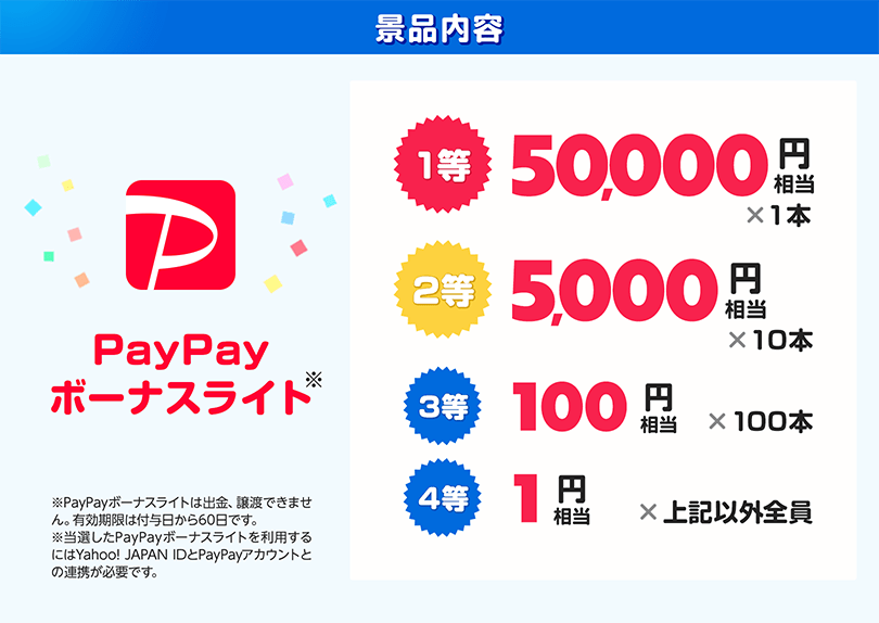 景品内容　PayPayボーナスライト　１等50,000円相当1本、２等5,000円相当10本、３等100円相当100本、4等1円相当上記以外全員　※PayPayボーナスライトは譲渡できません。有効期限は付与から60日です。※当選したPayPayボーナスライトを利用するにはYahoo! JAPAN IDとPayPayアカウントの連携が日必要です。